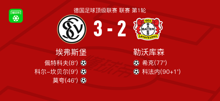 埃弗斯堡3-2击败勒沃库森,莫夸与科尔-坎贝尔双双破门